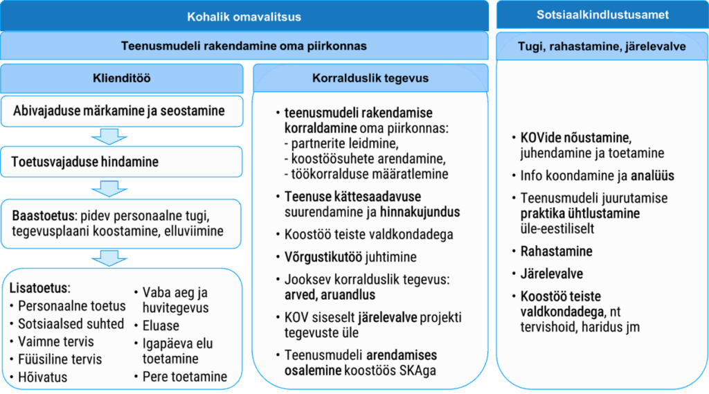 Töökorraldus kohaliku omavalitsuse ja sotsiaalkindlustusameti vahel