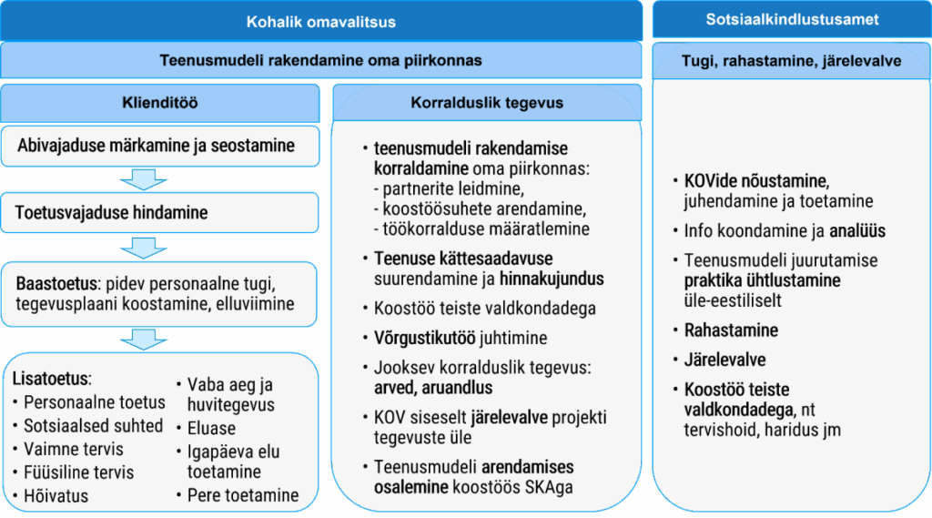 Töökorraldus kohaliku omavalitsuse ja Sotsiaalkindlustusameti vahel